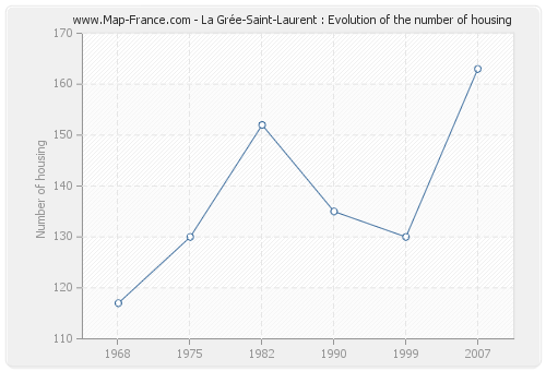 La Grée-Saint-Laurent : Evolution of the number of housing